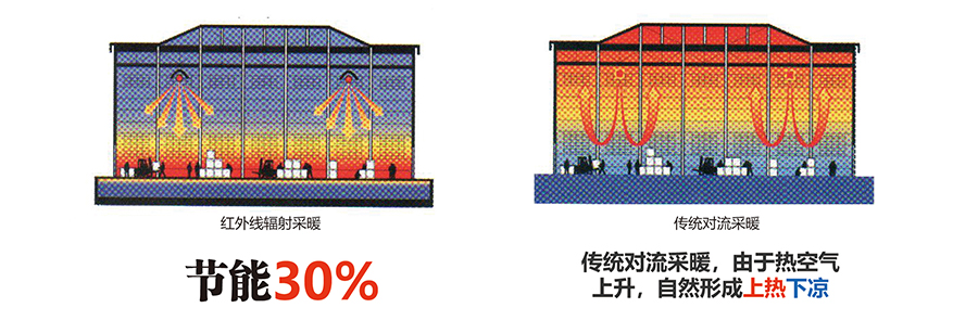 燃气辐射采暖器